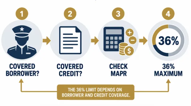 How to Tell Whether Your CashNetUSA Loan May Exceed the MLA Limit